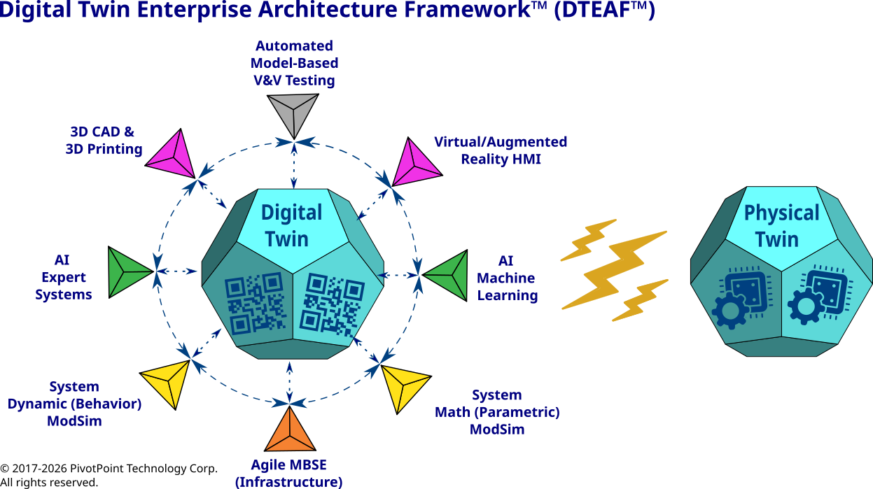 Digital Twin Enterprise Architecture Framework