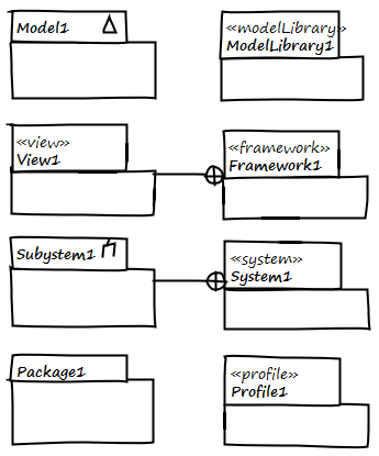 UML2/SysML Package Constructs