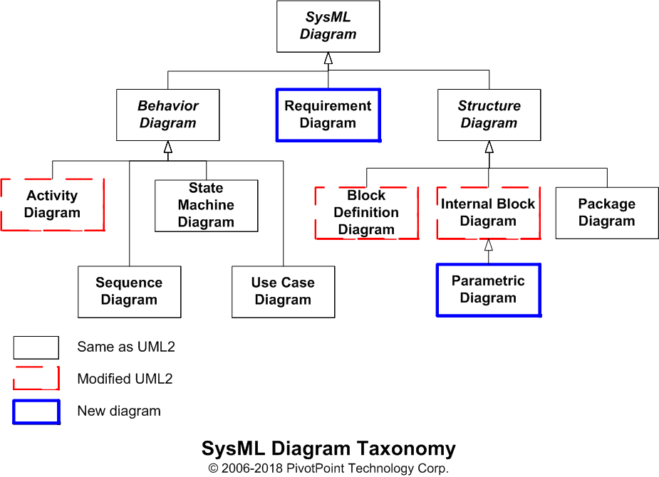 SysML FAQ: What is SysML?, What is MBSE?, Who created SysML?